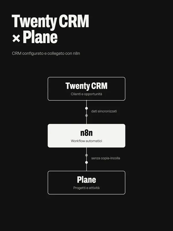 Twenty CRM × Plane: Configurazione di Twenty CRM, collegato a Plane per la gestione dei progetti con workflow automatici in n8n.